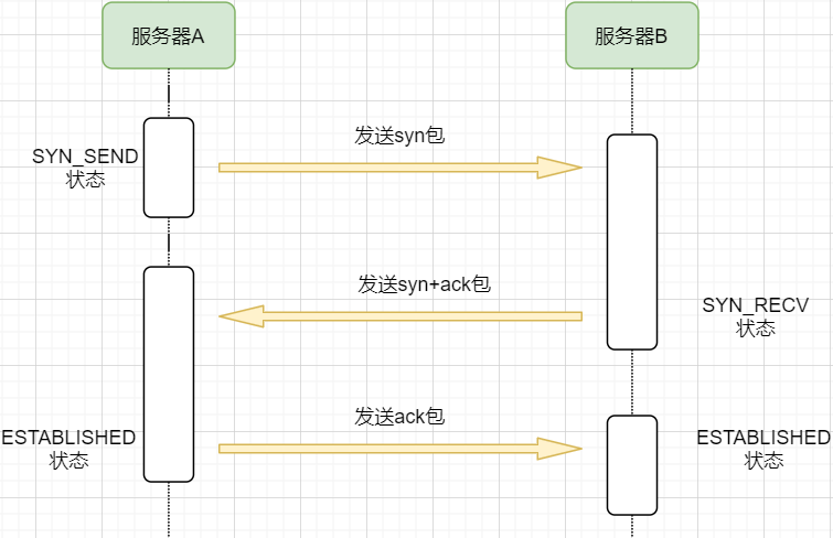 A Comprehensive Summary of TCP