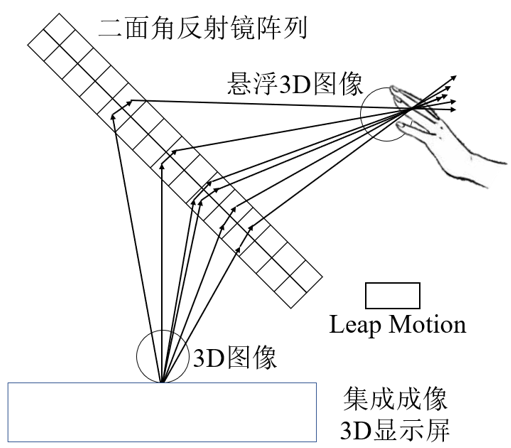 Floating True 3D Display and Gesture Interaction: The Future Within Reach