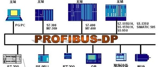 S7-200 and S7-300 Profibus-DP Communication
