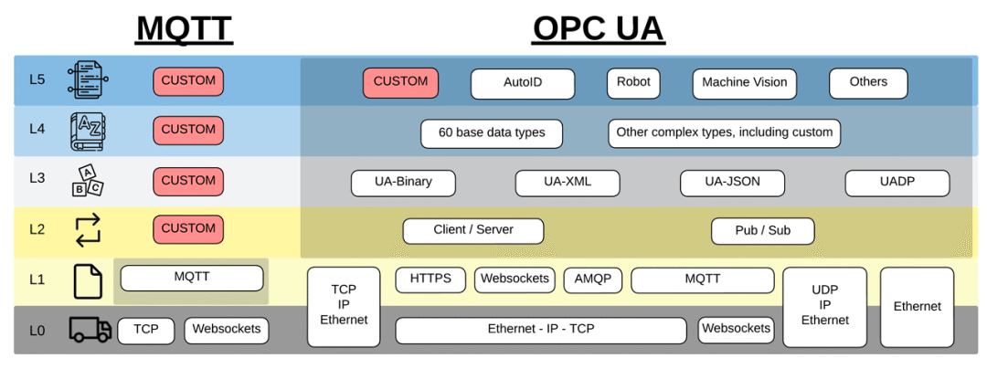 Accelerating Solutions for Basic Issues in Industrial IoT - Data Access Interoperability