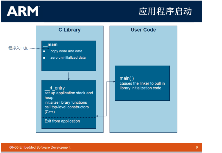 How STM32 Combines Software and Hardware for Execution