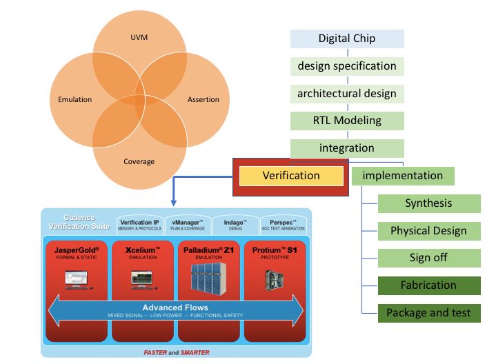 Comprehensive Explanation of Chip Design Process