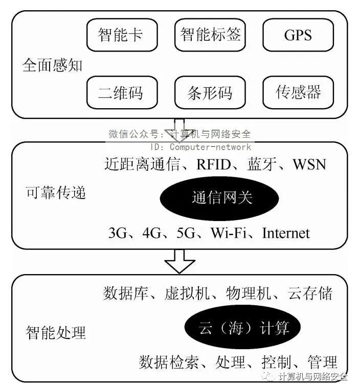 IoT Security: An Overview of the Internet of Things