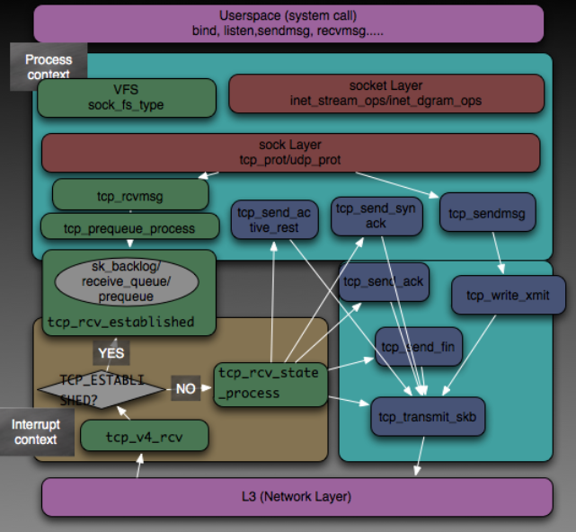 Linux Networking Essentials: TCP/IP Protocol Stack