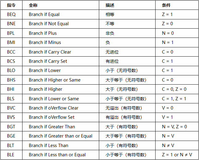 Comprehensive Summary of ARM Basics
