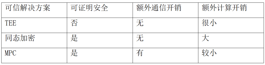 Hardware Solutions for Privacy Computing: Trusted Execution Environment (TEE)