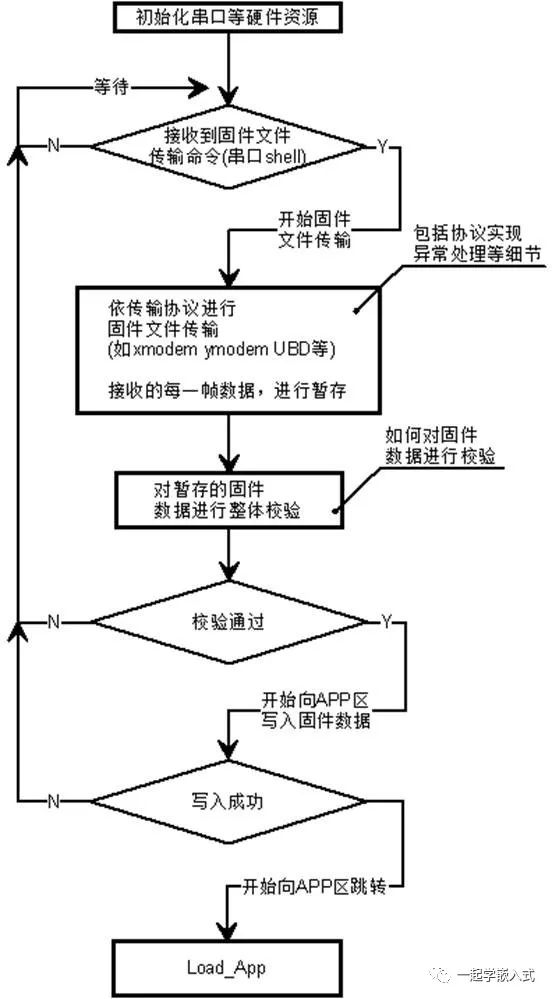 Complete Guide to Microcontroller Bootloader