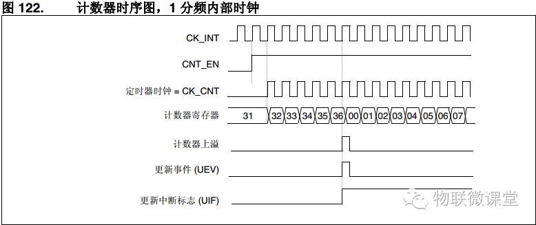 Step-By-Step Guide to STM32 General Timers (Part 1)
