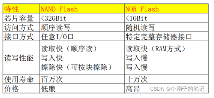 Essential ROM, FLASH, and Hard Drive Knowledge for Embedded Developers