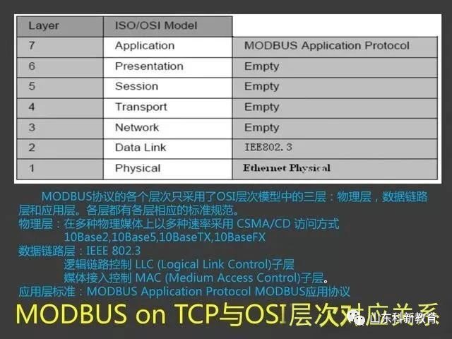 Understanding the Modbus Protocol with PowerPoint