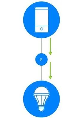 Understanding Bluetooth Mesh Technology