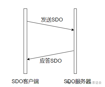 Understanding CANopen SDO Transmission