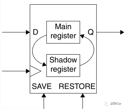 Low Power Design of Retention Register