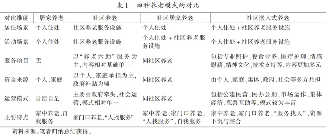 Assessing Embedded Community Elderly Care in China: Current Development, Challenges, and Operational Strategies