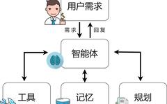 Understanding Agents Based on Large Models