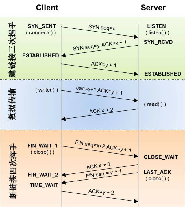 Understanding TCP/IP Protocol through Diagrams