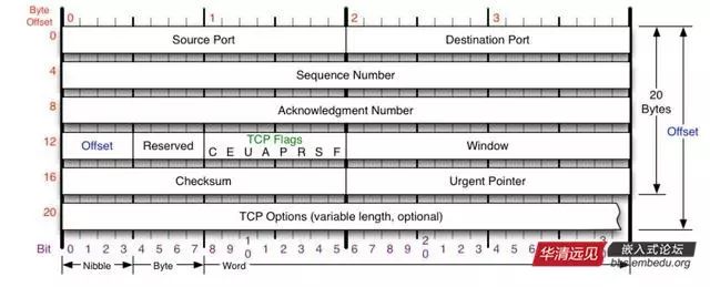 Summary of TCP Concepts
