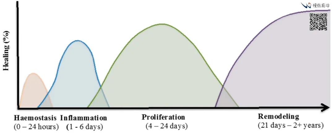 Postoperative Wound Management