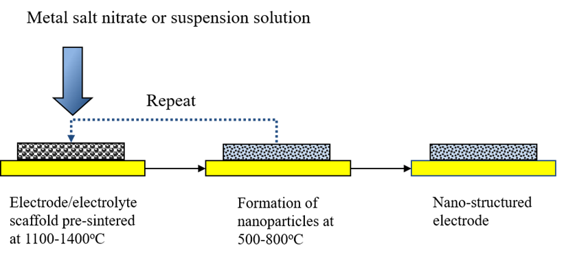 Overview of Key Materials and Issues in Solid Oxide Batteries