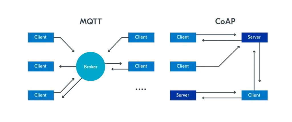 A Simple Explanation of Using CoAP Protocol in Advanced Metering Infrastructure