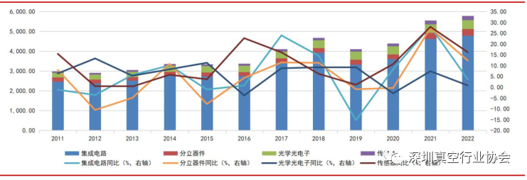 Analysis of the Semiconductor Industry Chain