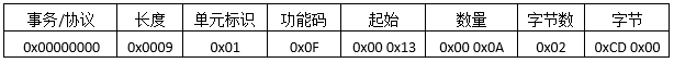 Detailed Analysis of ModbusTCP Protocol Messages