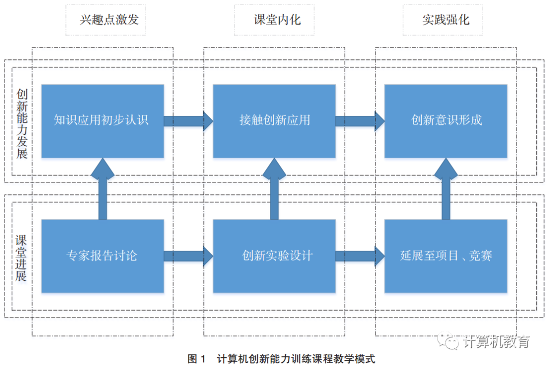 Exploration of Teaching Reform in Computer Innovation Capability Training Course