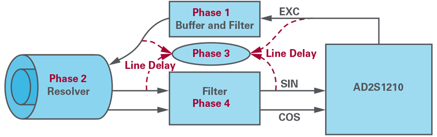 How to Build a High-Precision Rotary Transformer Simulator with Fault Injection Features?