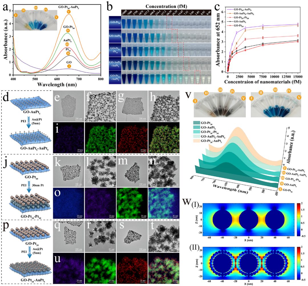 3D Film-Like Nanozyme for Ultrasensitive Detection of Respiratory Viruses