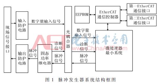 Pulse Generator Based on Real-Time Industrial Ethernet
