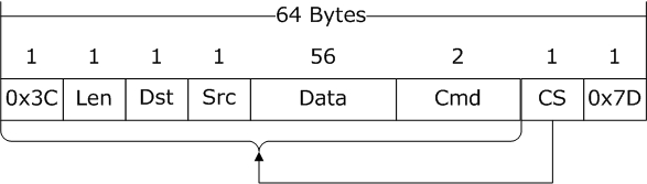 Principles of Communication Protocol Design for Embedded Devices and PCs