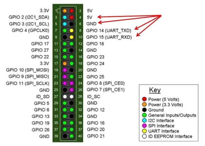 Raspberry Pi Serial Communication Protocol