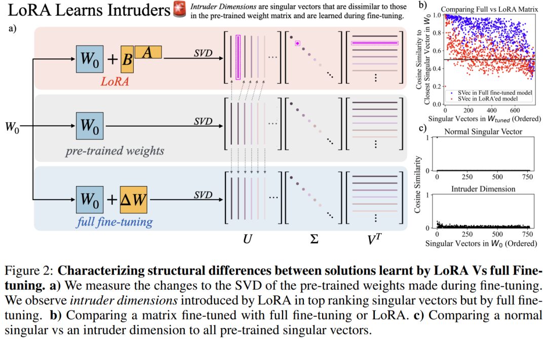 Differences Between LoRA and Full Fine-Tuning Explained in MIT Paper
