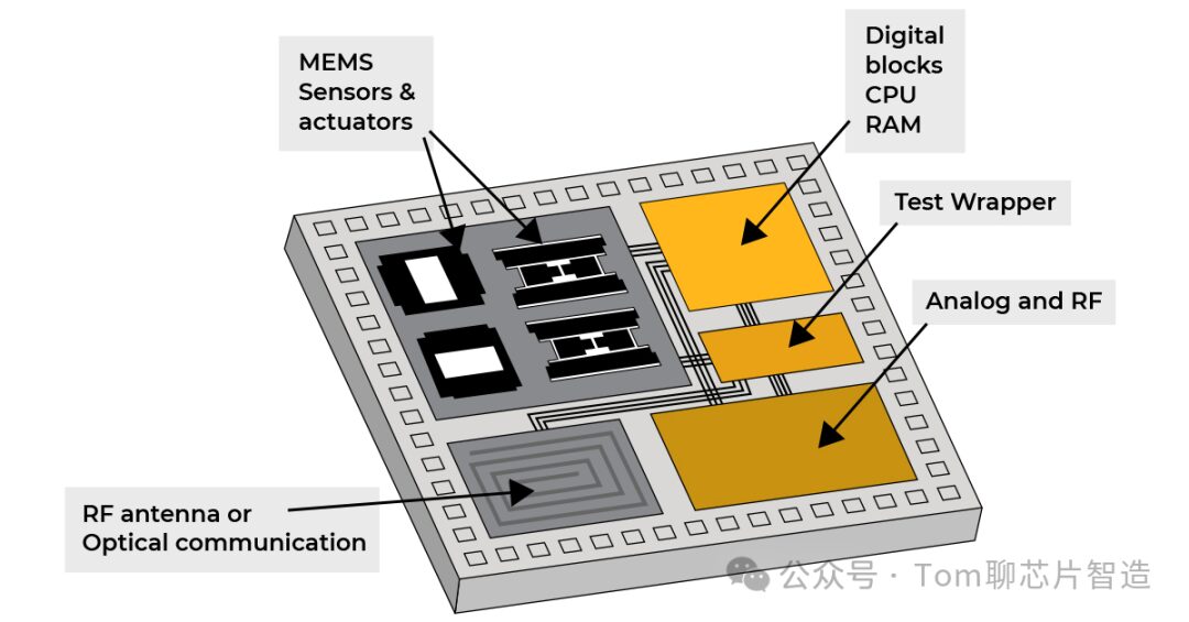 Differences Between SoC and SIP (System in Package)