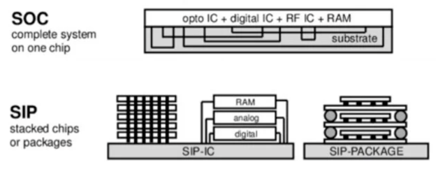 Chip Packaging: SIP vs SOC