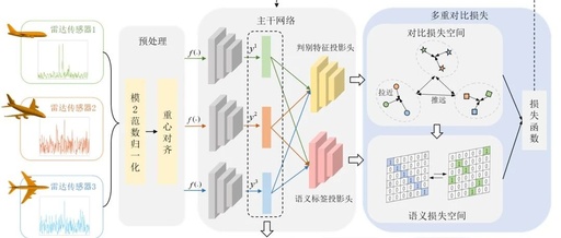 Radar Sensor Network HRRP Unsupervised Feature Extraction Method