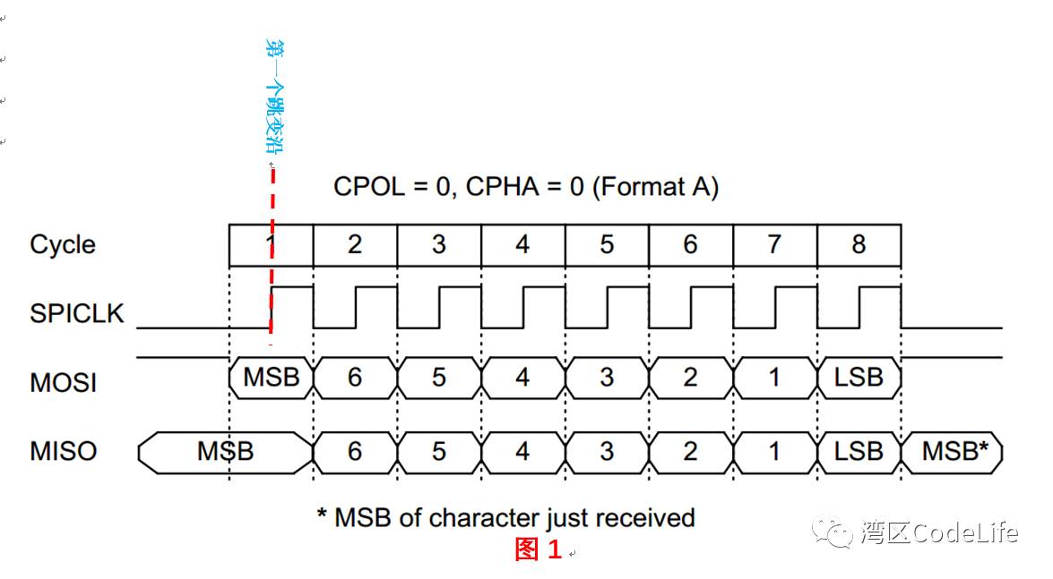Basics of SPI Bus