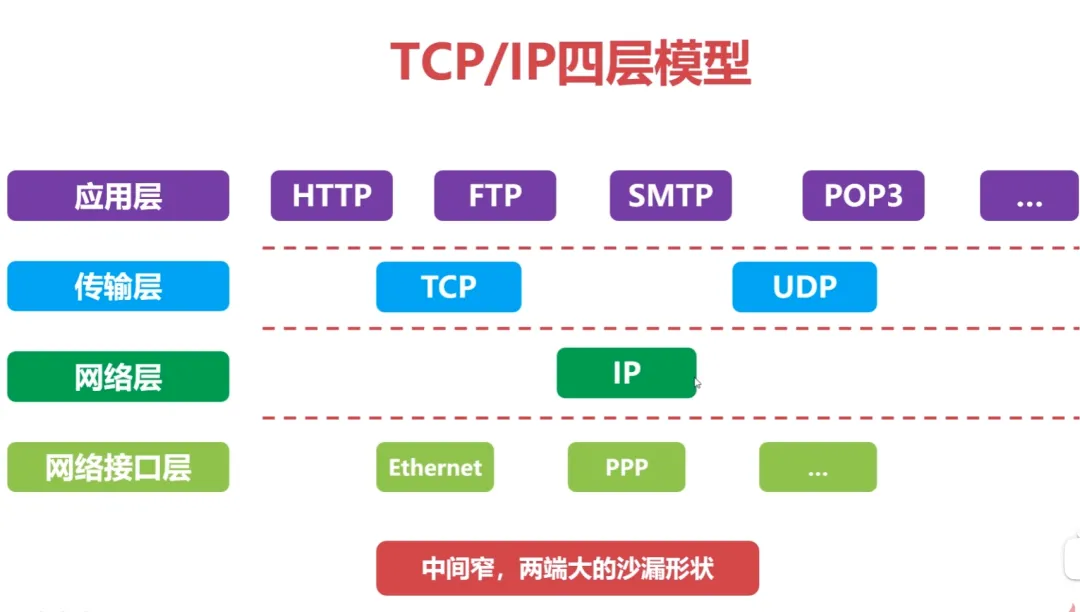 Illustration of Basic Networking Knowledge