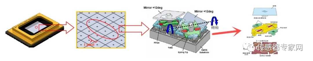 5 Most Successful Commercial MEMS Sensors Disrupting Industries