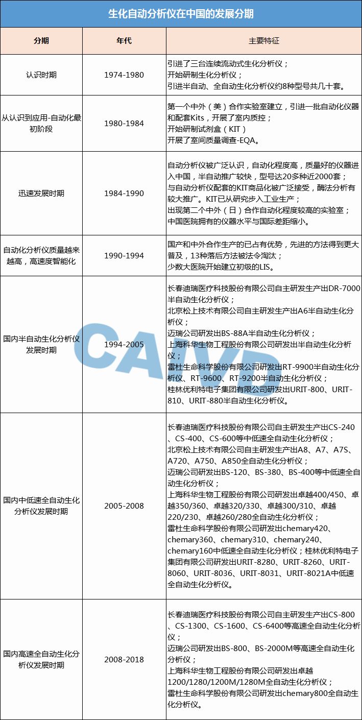 Analysis of Biochemical Diagnostic Instruments Development