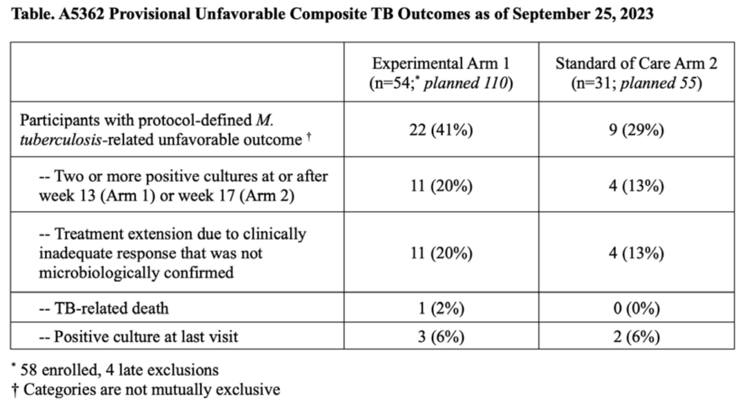 Advancements in DS-TB Short Course Treatment and CLO-FAST Study Review