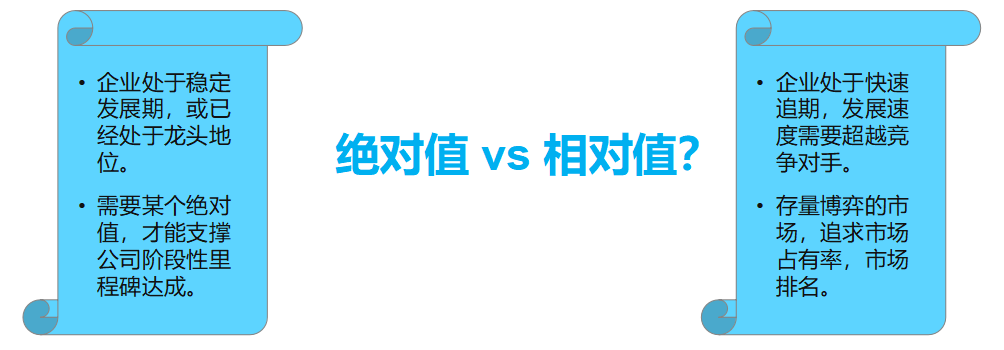 Setting Performance Indicator Values: Absolute vs Relative