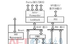 Analysis and Verification of EtherCAT Slave Communication Link Based on FPGA