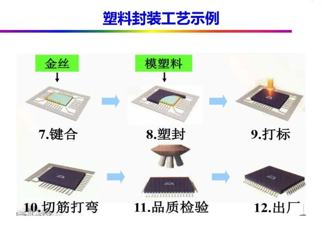 Automotive Grade Chip Packaging Technology