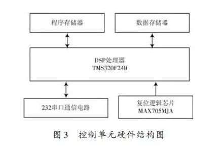 Design of Airborne Remote Deployment Control Terminal Based on DSP