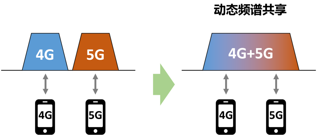 Understanding 5G High and Low Frequency Networking