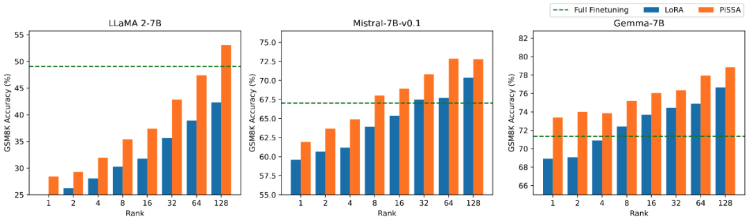 New Method PiSSA Significantly Enhances Fine-Tuning Effects