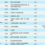 Overview of ADC Drug Development Landscape