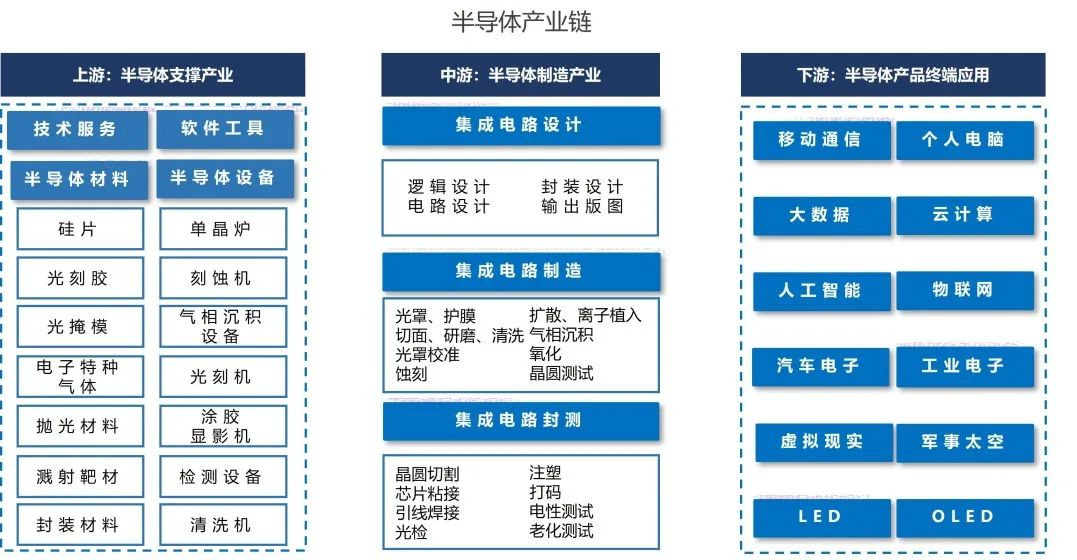 Semiconductor Industry Research and Analysis