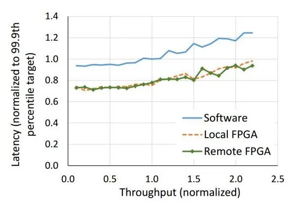 The Viability of FPGA Compared to CPU, GPU, and ASIC